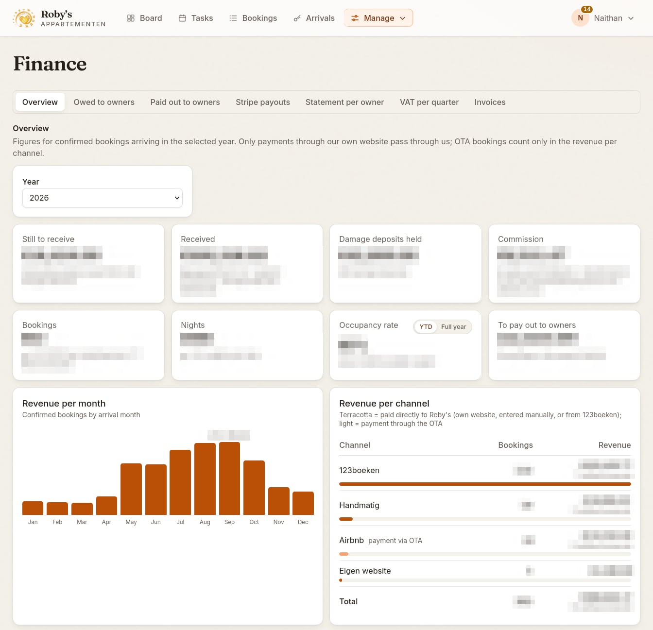 Finance overview: receivables, deposits, owner payouts and revenue per channel (amounts blurred)